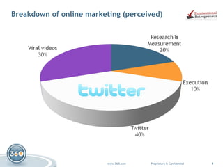 Breakdown of online marketing (perceived) 