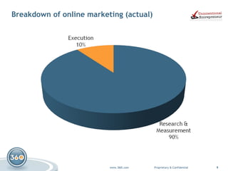 Breakdown of online marketing (actual) 