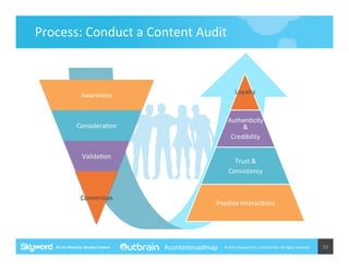 Process:	
  Conduct	
  a	
  Content	
  Audit	
  

Loyalty	
  

Awareness	
  

Authen5city	
  
&	
  
Credibility	
  

Considera5on	
  

Valida5on	
  

Conversion	
  

Trust	
  &	
  
Consistency	
  	
  

Posi5ve	
  Interac5ons	
  

#contentroadmap

©	
  2014	
  Skyword	
  Inc,	
  Conﬁden5al.	
  All	
  rights	
  reserved.	
  

23	
  

 