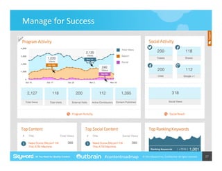 Manage	
  for	
  Success	
  

#contentroadmap

©	
  2014	
  Skyword	
  Inc,	
  Conﬁden5al.	
  All	
  rights	
  reserved.	
  

27	
  

 