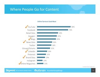 Where	
  People	
  Go	
  for	
  Content	
  
Online	
  Services	
  Used	
  Most	
  

YouTube	
  

80%	
  

Facebook	
  

74%	
  

Retail	
  Sites	
  

50%	
  

Google+	
  

47%	
  

Blogs	
  

45%	
  

News	
  Sites	
  

36%	
  

Twimer	
  

34%	
  

Groups/Forums	
  

31%	
  

LinkedIn	
  
Pinterest	
  
Brand	
  Sites	
  
Instagram	
  
Online	
  Magazines	
  

24%	
  
21%	
  
19%	
  
13%	
  
15%	
  
TECHNORATI	
  MEDIA,	
  MARCH	
  2013	
  	
  

#contentroadmap

39	
  

 