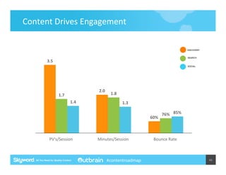 Content	
  Drives	
  Engagement	
  
DISCOVERY

SEARCH

3.5	
  

SOCIAL

2.0	
  

1.7	
  
1.4	
  

1.8	
  
1.3	
  
60%	
  

PV's/Session	
  	
  

Minutes/Session	
  	
  

#contentroadmap

76%	
   85%	
  

Bounce	
  Rate	
  	
  

46	
  

 