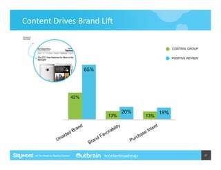 Content	
  Drives	
  Brand	
  Lip	
  
Product 	
  
Review	
  

CONTROL GROUP	

POSITIVE REVIEW	


85%

42%

13%

20%

#contentroadmap

13%

19%

47	
  

 