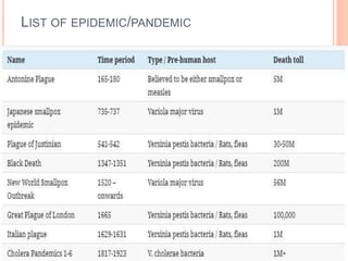 LIST OF EPIDEMIC/PANDEMIC
 