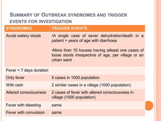 SUMMARY OF OUTBREAK SYNDROMES AND TRIGGER
EVENTS FOR INVESTIGATION
SYNDROMES TRIGGER EVENTS
Acute watery stools •A single case of sever dehydration/death in a
patient > years of age with diarrhoea
•More than 10 houses having atleast one cases of
loose stools irrespective of age, per village or an
urban ward
Fever < 7 days duration
Only fever 5 cases in 1000 population
With rash 2 similar cases in a village (1000 population)
Altered consciousness 2 cases of fever with altered consciousness in
village (1000 population)
Fever with bleeding same
Fever with convulsion same
 