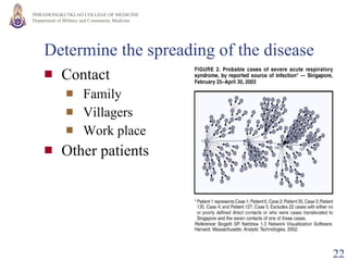 Determine the spreading of the disease Contact Family Villagers Work place Other patients 