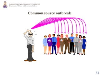 Common source outbreak 