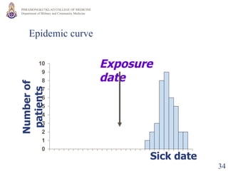 Epidemic curve Sick date Exposure date Number of patients 