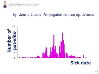 Epidemic Curve  Propagated source epidemics Sick date Number of patients 