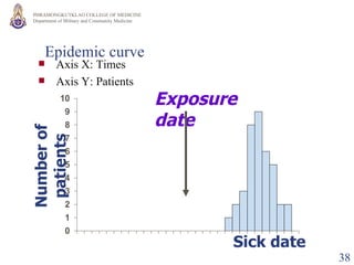 Epidemic curve Sick date Exposure date Number of patients Axis X: Times Axis   Y: Patients 