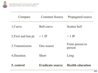 Compare Common Source Propagated source 1.Curve Bell curve Scatter bell 2.First and last pt. < 1 IP > 1 IP 3.Transmission One source From person to person 4.Duration  Short Long 5. control Eradicate source Health education 