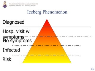 Iceberg Phenomenon Hosp. visit w symptoms No symptoms Infected Risk Diagnosed 