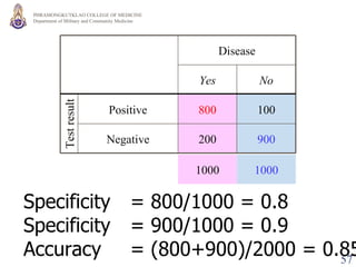 Test result 900 200 Negative 100 800 Positive No Yes Disease Specificity  = 800/1000 = 0.8 Specificity  = 900/1000 = 0.9 Accuracy  = (800+900)/2000 = 0.85 1000 1000 
