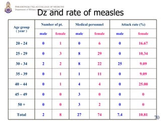 Dz and rate of measles Age group (  year  ) Number of pt. Medical personnel Attack rate (%) male female male female male female 20 - 24 0 1 0 6 0 16.67 25 - 29 0 3 8 29 0 10.34 30 - 34 2 2 8 22 25 9.09 35 - 39 0 1 1 11 0 9.09 40 – 44  0 1 4 4 0 25.00 45 – 49  0 0 3 0 0 0 50 + 0 0 3 2 0 0 Total 2 8 27 74 7.4 10.81 