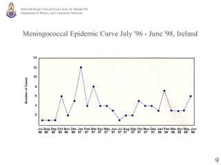 Meningococcal Epidemic Curve July '96 - June '98, Ireland   