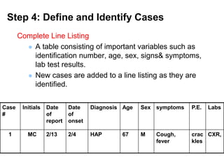 Step 4: Define and Identify Cases
Complete Line Listing
 A table consisting of important variables such as
identification number, age, sex, signs& symptoms,
lab test results.
 New cases are added to a line listing as they are
identified.
Case
#
Initials Date
of
report
Date
of
onset
Diagnosis Age Sex symptoms P.E. Labs
1 MC 2/13 2/4 HAP 67 M Cough,
fever
crac
kles
CXR,
 