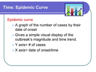 Time: Epidemic Curve
Epidemic curve
 A graph of the number of cases by their
date of onset
 Gives a simple visual display of the
outbreak’s magnitude and time trend.
 Y axis= # of cases
 X axis= date of onset/time
 