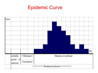 Epidemic Curve
Cases
Day
s >
probable
period of
exposure
<<Minimum>>
<<incubation>
>
<Duration ofoutbreak>
<<<<<<<<<<Maximumincubation >>>>>>>>>>
 