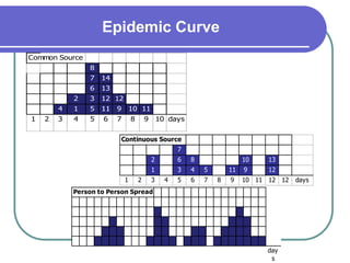 Epidemic Curve
Common Source
8
7 14
6 13
2 3 12 12
4 1 5 11 9 10 11
1 2 3 4 5 6 7 8 9 10 days
Continuous Source
7
2 6 8 10 13
1 3 4 5 11 9 12
1 2 3 4 5 6 7 8 9 10 11 12 12 days
Person to Person Spread
day
s
 