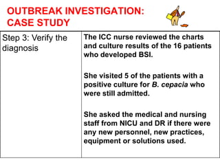 OUTBREAK INVESTIGATION:
CASE STUDY
Step 3: Verify the
diagnosis
The ICC nurse reviewed the charts
and culture results of the 16 patients
who developed BSI.
She visited 5 of the patients with a
positive culture for B. cepacia who
were still admitted.
She asked the medical and nursing
staff from NICU and DR if there were
any new personnel, new practices,
equipment or solutions used.
 