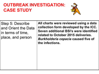 OUTBREAK INVESTIGATION:
CASE STUDY
Step 5: Describe
and Orient the Data
in terms of time,
place, and person
All charts were reviewed using a data
collection form developed by the ICC.
Seven additional BSI’s were identified
related to October 2015 deliveries.
Burkholderia cepacia caused five of
the infections.
 
