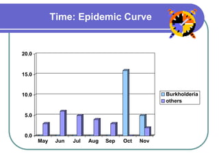 Time: Epidemic Curve
0.0
5.0
10.0
15.0
20.0
May Jun Jul Aug Sep Oct Nov
Burkholderia
others
 