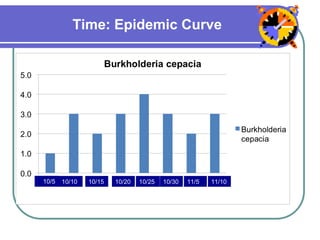 Time: Epidemic Curve
10/5
 
