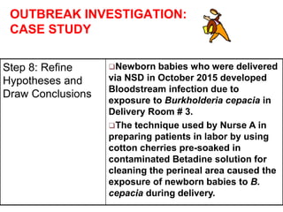 OUTBREAK INVESTIGATION:
CASE STUDY
Step 8: Refine
Hypotheses and
Draw Conclusions
Newborn babies who were delivered
via NSD in October 2015 developed
Bloodstream infection due to
exposure to Burkholderia cepacia in
Delivery Room # 3.
The technique used by Nurse A in
preparing patients in labor by using
cotton cherries pre-soaked in
contaminated Betadine solution for
cleaning the perineal area caused the
exposure of newborn babies to B.
cepacia during delivery.
 