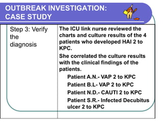 OUTBREAK INVESTIGATION:
CASE STUDY
Step 3: Verify
the
diagnosis
The ICU link nurse reviewed the
charts and culture results of the 4
patients who developed HAI 2 to
KPC.
She correlated the culture results
with the clinical findings of the
patients.
Patient A.N.- VAP 2 to KPC
Patient B.L- VAP 2 to KPC
Patient N.D.- CAUTI 2 to KPC
Patient S.R.- Infected Decubitus
ulcer 2 to KPC
 
