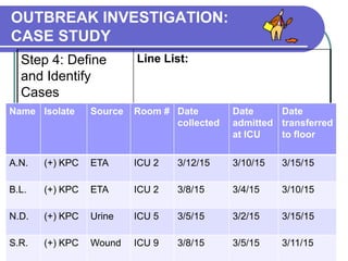 OUTBREAK INVESTIGATION:
CASE STUDY
Step 4: Define
and Identify
Cases
Line List:
Name Isolate Source Room # Date
collected
Date
admitted
at ICU
Date
transferred
to floor
A.N. (+) KPC ETA ICU 2 3/12/15 3/10/15 3/15/15
B.L. (+) KPC ETA ICU 2 3/8/15 3/4/15 3/10/15
N.D. (+) KPC Urine ICU 5 3/5/15 3/2/15 3/15/15
S.R. (+) KPC Wound ICU 9 3/8/15 3/5/15 3/11/15
 