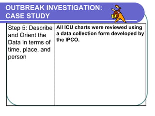 OUTBREAK INVESTIGATION:
CASE STUDY
Step 5: Describe
and Orient the
Data in terms of
time, place, and
person
All ICU charts were reviewed using
a data collection form developed by
the IPCO.
 