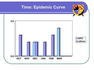 Time: Epidemic Curve
0.0
5.0
OCT NOV DEC JAN FEB MAR
KPC
others
 