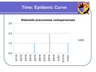 Time: Epidemic Curve
 