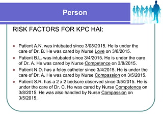 Person
RISK FACTORS FOR KPC HAI:
 Patient A.N. was intubated since 3/08/2015. He is under the
care of Dr. B. He was cared by Nurse Love on 3/8/2015.
 Patient B.L. was intubated since 3/4/2015. He is under the care
of Dr. A. He was cared by Nurse Competence on 3/8/2015.
 Patient N.D. has a foley catheter since 3/4/2015. He is under the
care of Dr. A. He was cared by Nurse Compassion on 3/5/2015.
 Patient S.R. has a 2 x 2 bedsore observed since 3/5/2015. He is
under the care of Dr. C. He was cared by Nurse Competence on
3/8/2015. He was also handled by Nurse Compassion on
3/5/2015.
 