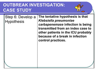 OUTBREAK INVESTIGATION:
CASE STUDY
Step 6: Develop a
Hypothesis
The tentative hypothesis is that
Klebsiella pneumoniae
carbapenemase infection is being
transmitted from an index case to
other patients in the ICU probably
because of a break in infection
control practices.
 