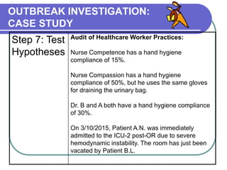 OUTBREAK INVESTIGATION:
CASE STUDY
Step 7: Test
Hypotheses
Audit of Healthcare Worker Practices:
Nurse Competence has a hand hygiene
compliance of 15%.
Nurse Compassion has a hand hygiene
compliance of 50%, but he uses the same gloves
for draining the urinary bag.
Dr. B and A both have a hand hygiene compliance
of 30%.
On 3/10/2015, Patient A.N. was immediately
admitted to the ICU-2 post-OR due to severe
hemodynamic instability. The room has just been
vacated by Patient B.L.
 