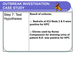 OUTBREAK INVESTIGATION:
CASE STUDY
Step 7: Test
Hypotheses
Result of cultures:
 Bedrails at ICU Beds 2 & 5 were
positive for KPC
 Gloves used by Nurse
Compassion for draining urine of
patient N.D. was positive for KPC
 