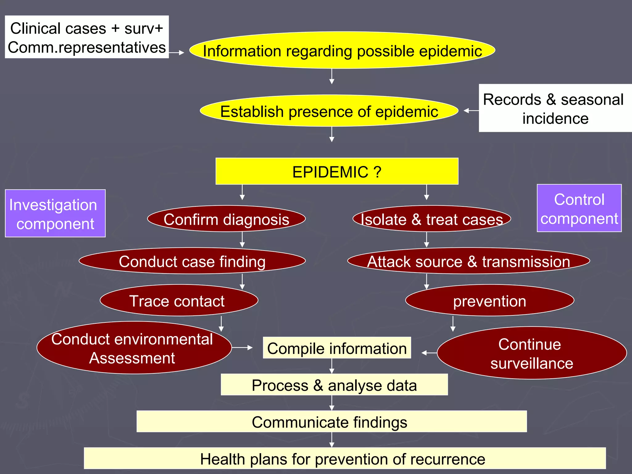 Clinical cases + surv+
Comm.representatives       Information regarding possible epidemic


                                                                     Records & seasonal
                              Establish presence of epidemic              incidence


                                          EPIDEMIC ?

Investigation                                                                   Control
 component            Confirm diagnosis            Isolate & treat cases      component

                Conduct case finding                Attack source & transmission

                 Trace contact                                  prevention

      Conduct environmental                                             Continue
                                       Compile information
          Assessment                                                   surveillance
                                  Process & analyse data

                                  Communicate findings

                           Health plans for prevention of recurrence
 