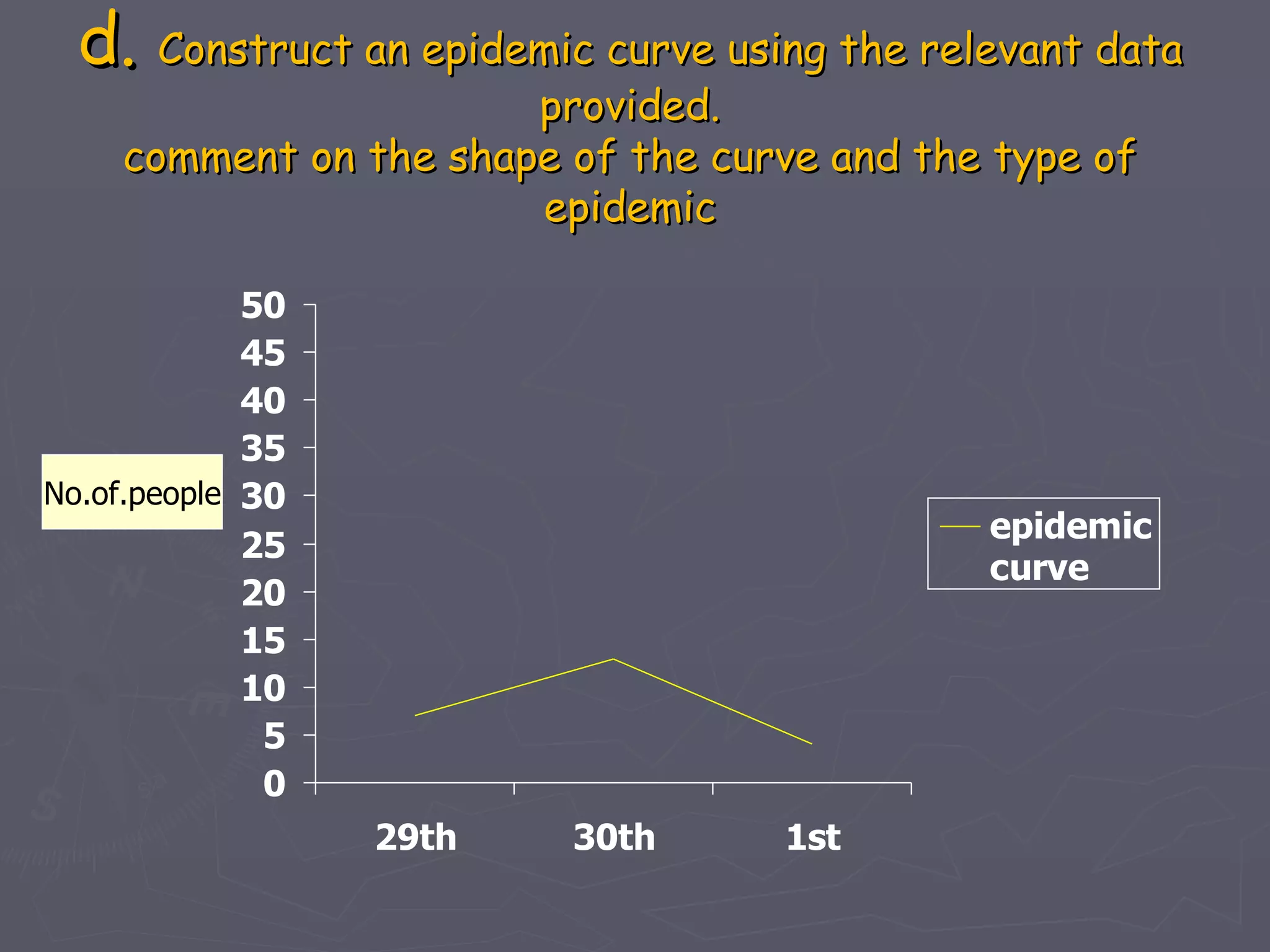 d. Construct an epidemic curve using the relevant data
                       provided.
    comment on the shape of the curve and the type of
                       epidemic

             50
             45
             40
             35
No.of.people 30
                                              epidemic
             25
                                              curve
             20
             15
             10
              5
              0
                  29th    30th      1st
 