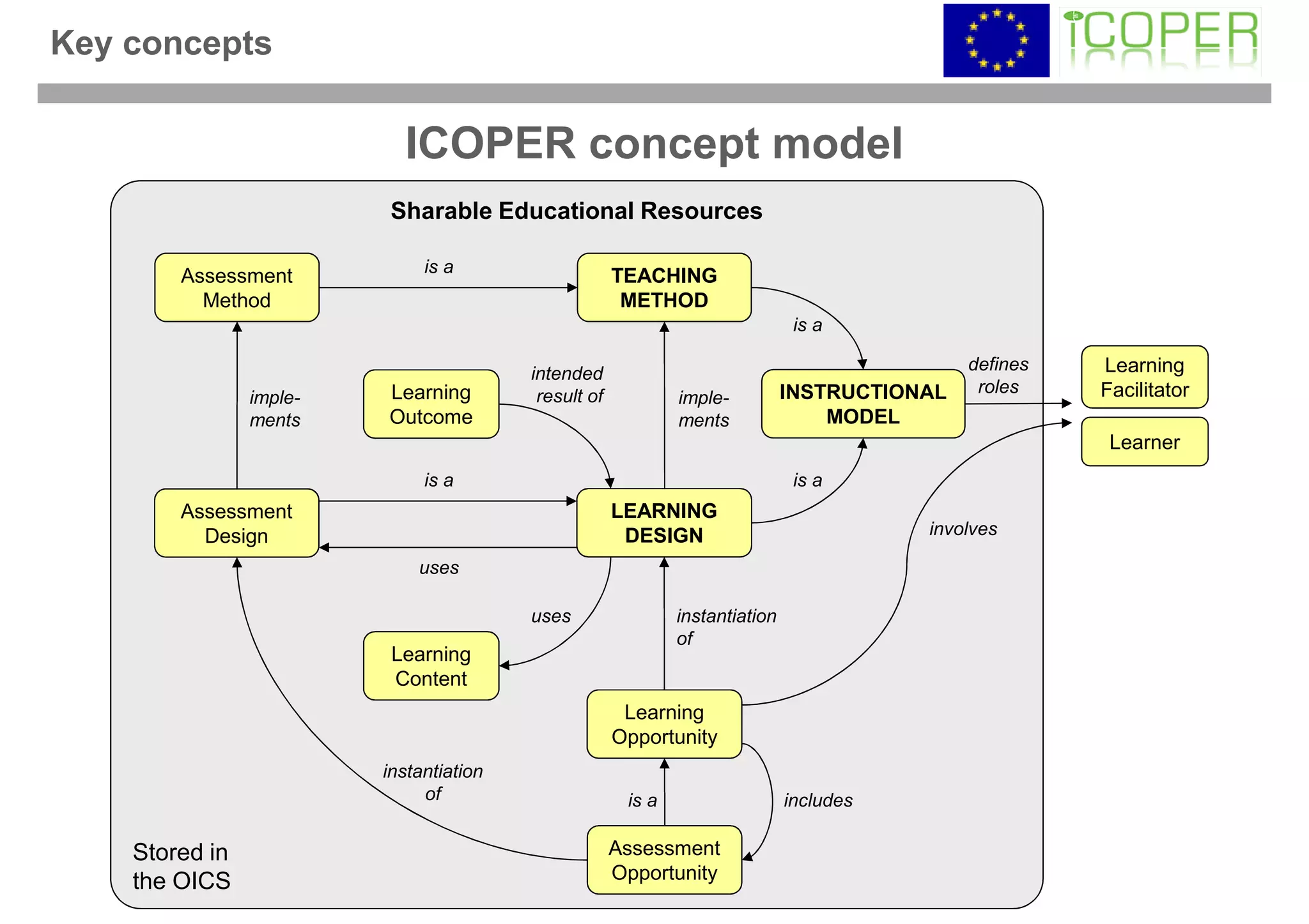 Key concepts


                           ICOPER concept model
                          Sharable Educational Resources

                              is a
        Assessment                                    TEACHING
          Method                                       METHOD
                                                                               is a

                                         intended                                             defines   Learning
                         Learning         result of                           INSTRUCTIONAL    roles    Facilitator
                imple-                                        imple-
                ments    Outcome                              ments               MODEL
                                                                                                         Learner
                              is a                                             is a
        Assessment                                    LEARNING
          Design                                       DESIGN                            involves

                             uses

                                         uses                 instantiation
                                                              of
                          Learning
                          Content
                                                       Learning
                                                      Opportunity
                         instantiation
                              of                       is a                   includes

    Stored in                                         Assessment
    the OICS                                          Opportunity
 