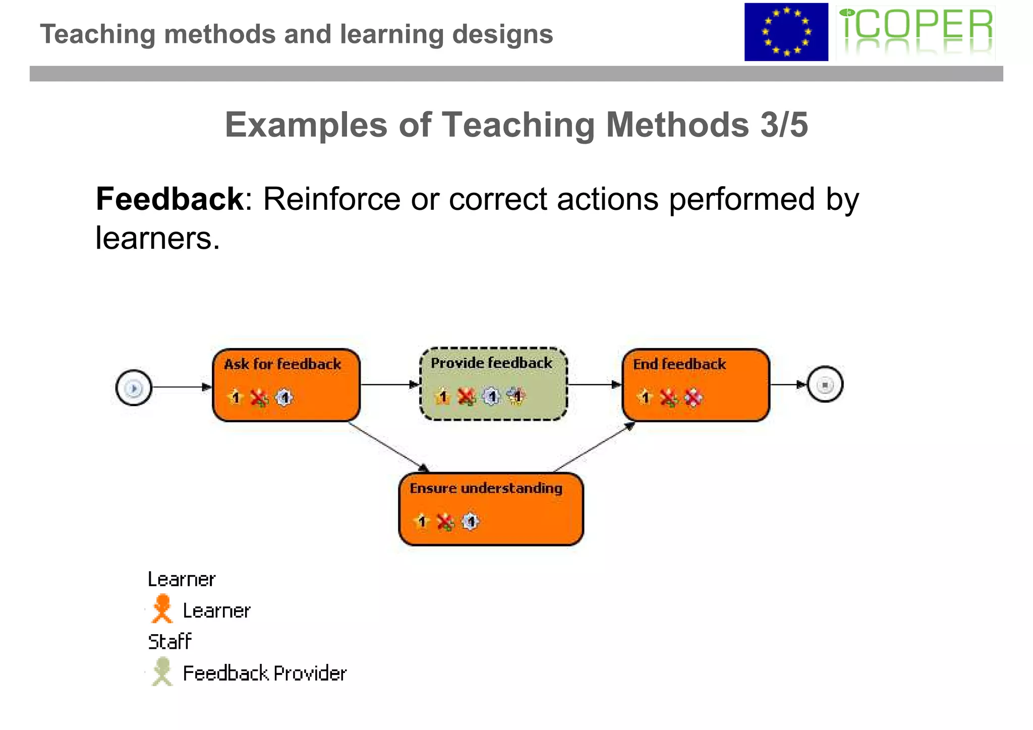 Teaching methods and learning designs


             Examples of Teaching Methods 3/5

    Feedback: Reinforce or correct actions performed by
    learners.
 