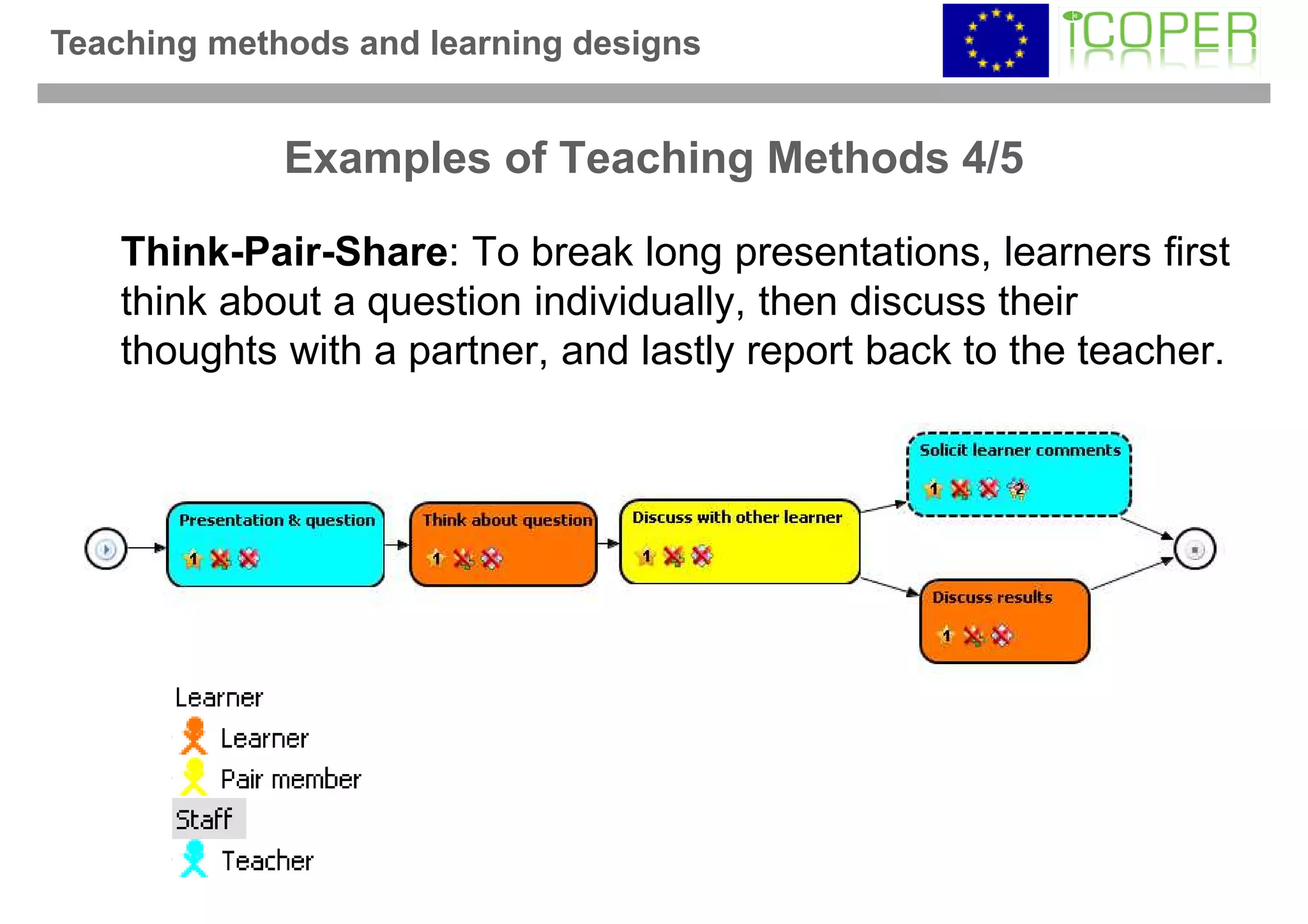 Teaching methods and learning designs


             Examples of Teaching Methods 4/5

    Think-Pair-Share: To break long presentations, learners first
    think about a question individually, then discuss their
    thoughts with a partner, and lastly report back to the teacher.
 