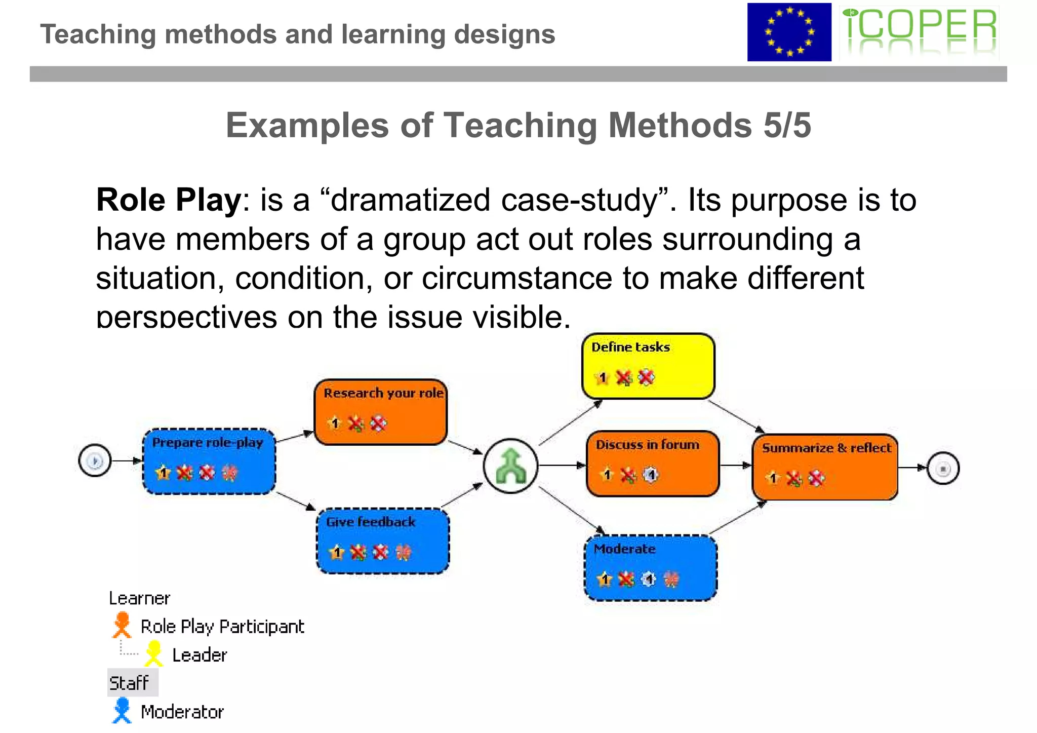 Teaching methods and learning designs


             Examples of Teaching Methods 5/5

    Role Play: is a “dramatized case-study”. Its purpose is to
    have members of a group act out roles surrounding a
    situation, condition, or circumstance to make different
    perspectives on the issue visible.
 