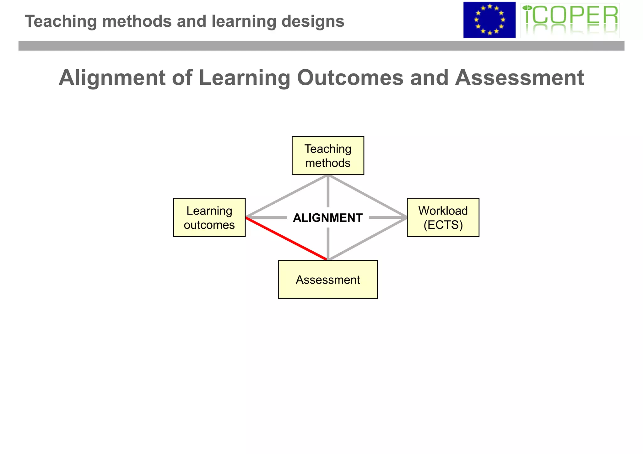 Teaching methods and learning designs


   Alignment of Learning Outcomes and Assessment


                                Teaching
                                methods



                  Learning                  Workload
                               ALIGNMENT
                  outcomes                  (ECTS)



                               Assessment
 