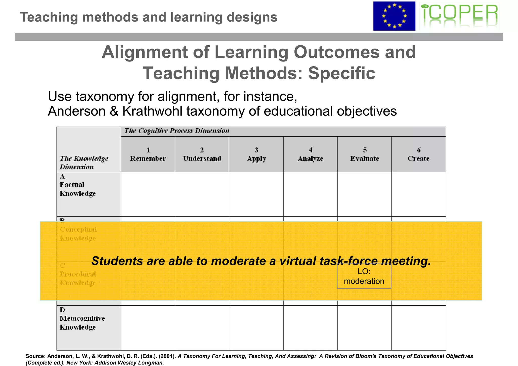 Teaching methods and learning designs

                            Alignment of Learning Outcomes and
                                 Teaching Methods: Specific
        Use taxonomy for alignment, for instance,
        Anderson & Krathwohl taxonomy of educational objectives




                        Students are able to moderate a virtual task-force meeting.
                                                                                                                         LO:
                                                                                                                      moderation




Source: Anderson, L. W., & Krathwohl, D. R. (Eds.). (2001). A Taxonomy For Learning, Teaching, And Assessing: A Revision of Bloom's Taxonomy of Educational Objectives
(Complete ed.). New York: Addison Wesley Longman.
 