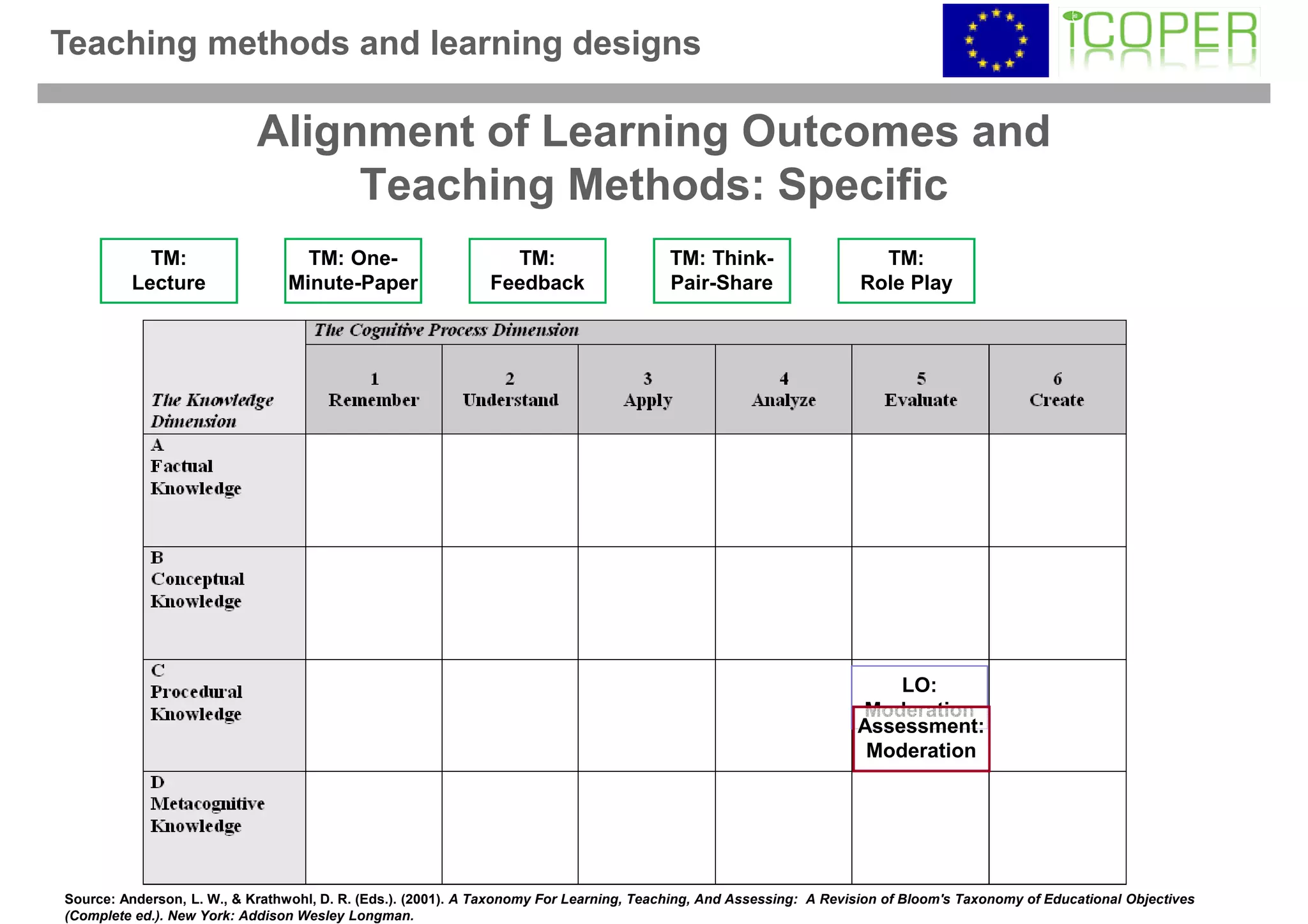 Teaching methods and learning designs

                            Alignment of Learning Outcomes and
                                 Teaching Methods: Specific
           TM:                    TM: One-                      TM:                     TM: Think-                    TM:
         Lecture                Minute-Paper                  Feedback                  Pair-Share                  Role Play




                                                                                                                        LO:
                                                                                                                    Moderation
                                                                                                                    Assessment:
                                                                                                                     Moderation




Source: Anderson, L. W., & Krathwohl, D. R. (Eds.). (2001). A Taxonomy For Learning, Teaching, And Assessing: A Revision of Bloom's Taxonomy of Educational Objectives
(Complete ed.). New York: Addison Wesley Longman.
 