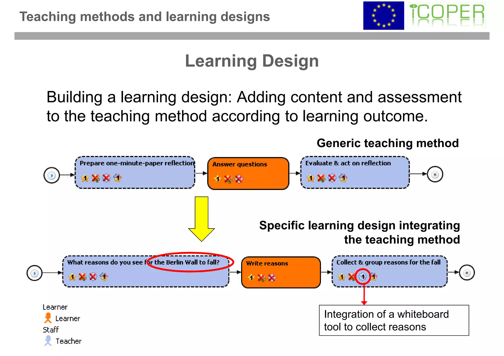 Teaching methods and learning designs


                        Learning Design

    Building a learning design: Adding content and assessment
    to the teaching method according to learning outcome.
                                             Generic teaching method




                                   Specific learning design integrating
                                                   the teaching method




                                              Integration of a whiteboard
                                              tool to collect reasons
 