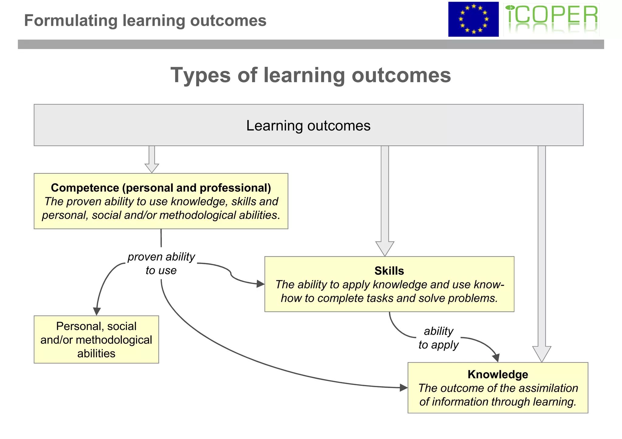 Formulating learning outcomes


                            Types of learning outcomes

                                            Learning outcomes



   Competence (personal and professional)
  The proven ability to use knowledge, skills and
  personal, social and/or methodological abilities.


                   proven ability
                      to use                                          Skills
                                                 The ability to apply knowledge and use know-
                                                  how to complete tasks and solve problems.

   Personal, social                                                          ability
 and/or methodological                                                      to apply
        abilities
                                                                                      Knowledge
                                                                            The outcome of the assimilation
                                                                            of information through learning.
 