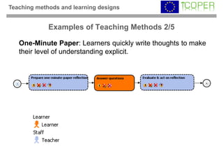 Teaching methods and learning designs


             Examples of Teaching Methods 2/5

   One-Minute Paper: Learners quickly write thoughts to make
   their level of understanding explicit.
 