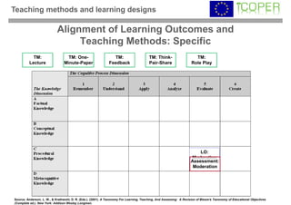 Teaching methods and learning designs

                            Alignment of Learning Outcomes and
                                 Teaching Methods: Specific
           TM:                    TM: One-                      TM:                     TM: Think-                    TM:
         Lecture                Minute-Paper                  Feedback                  Pair-Share                  Role Play




                                                                                                                        LO:
                                                                                                                    Moderation
                                                                                                                    Assessment:
                                                                                                                     Moderation




Source: Anderson, L. W., & Krathwohl, D. R. (Eds.). (2001). A Taxonomy For Learning, Teaching, And Assessing: A Revision of Bloom's Taxonomy of Educational Objectives
(Complete ed.). New York: Addison Wesley Longman.
 